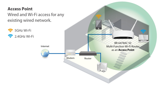 Edimax BR-6478AC Access Point